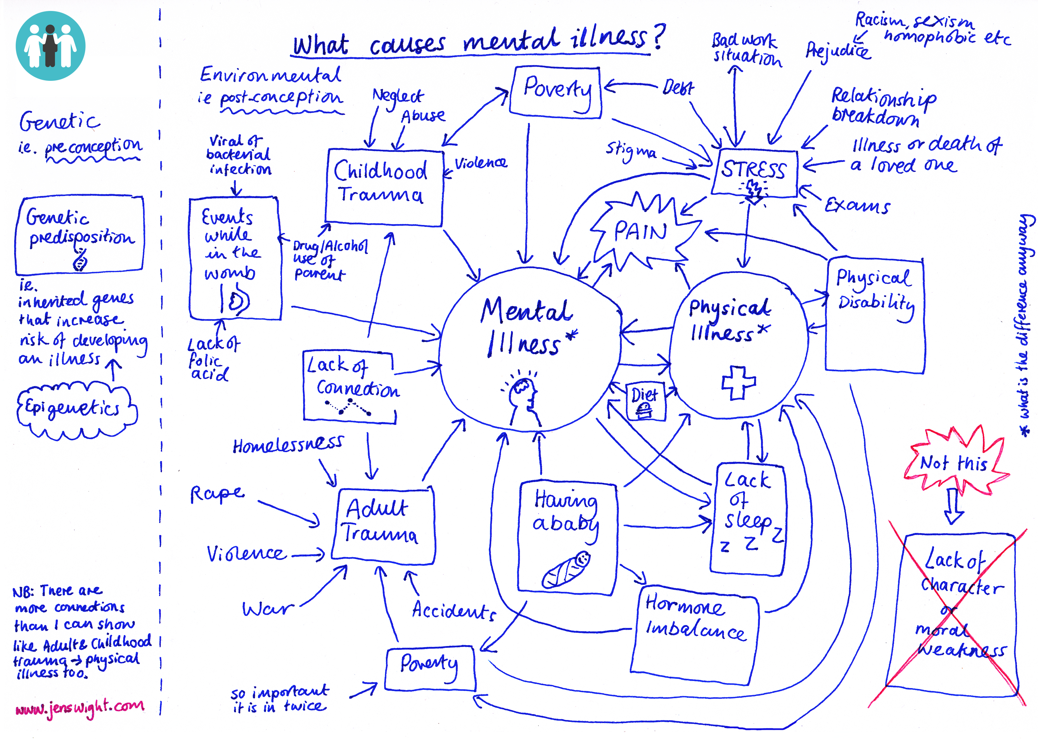 What Causes Mental Illness - Jen